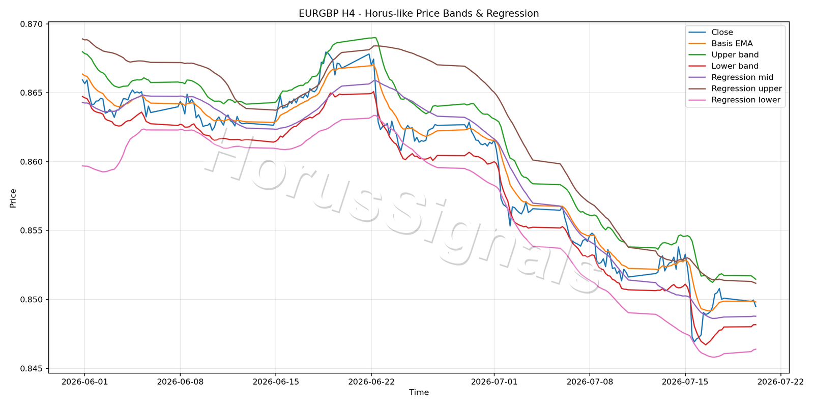 EURGBP H4 01 PRICE BANDS REGRESSION