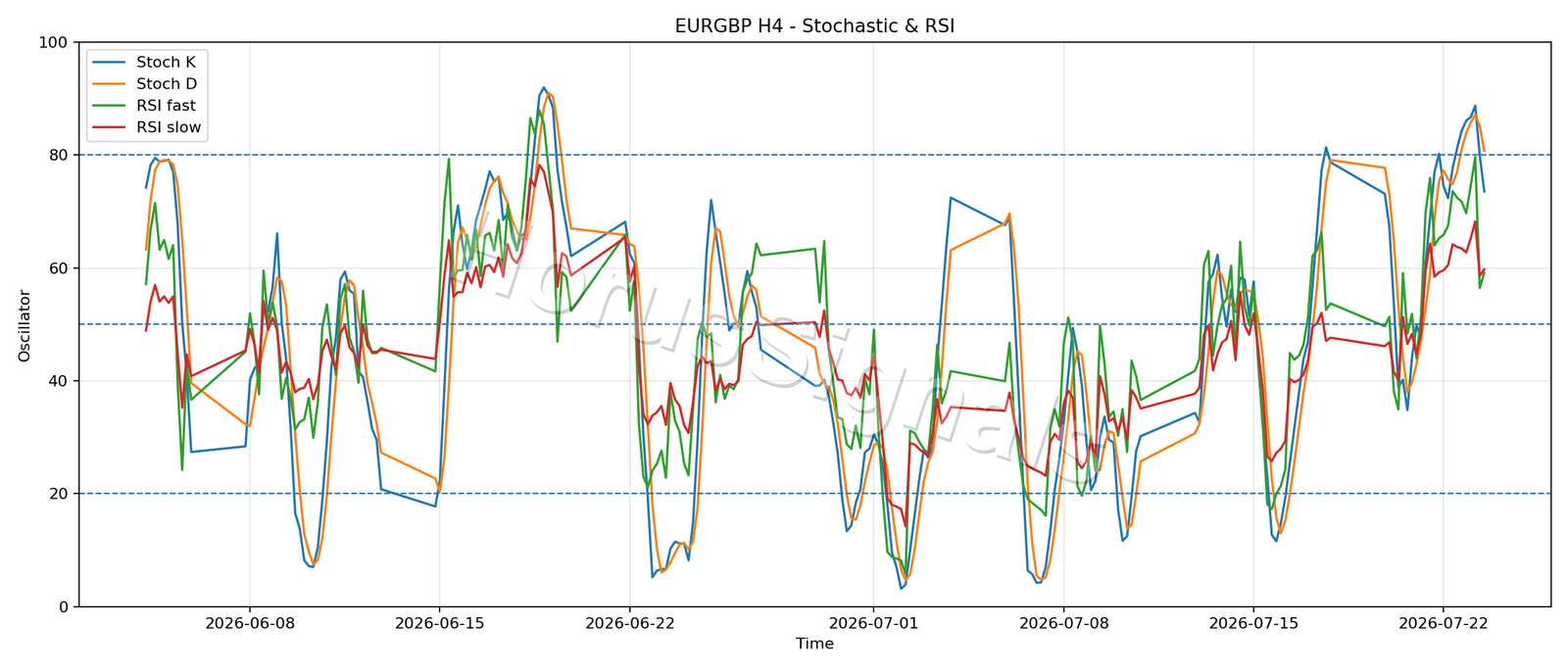 EURGBP H4 02 STOCH RSI