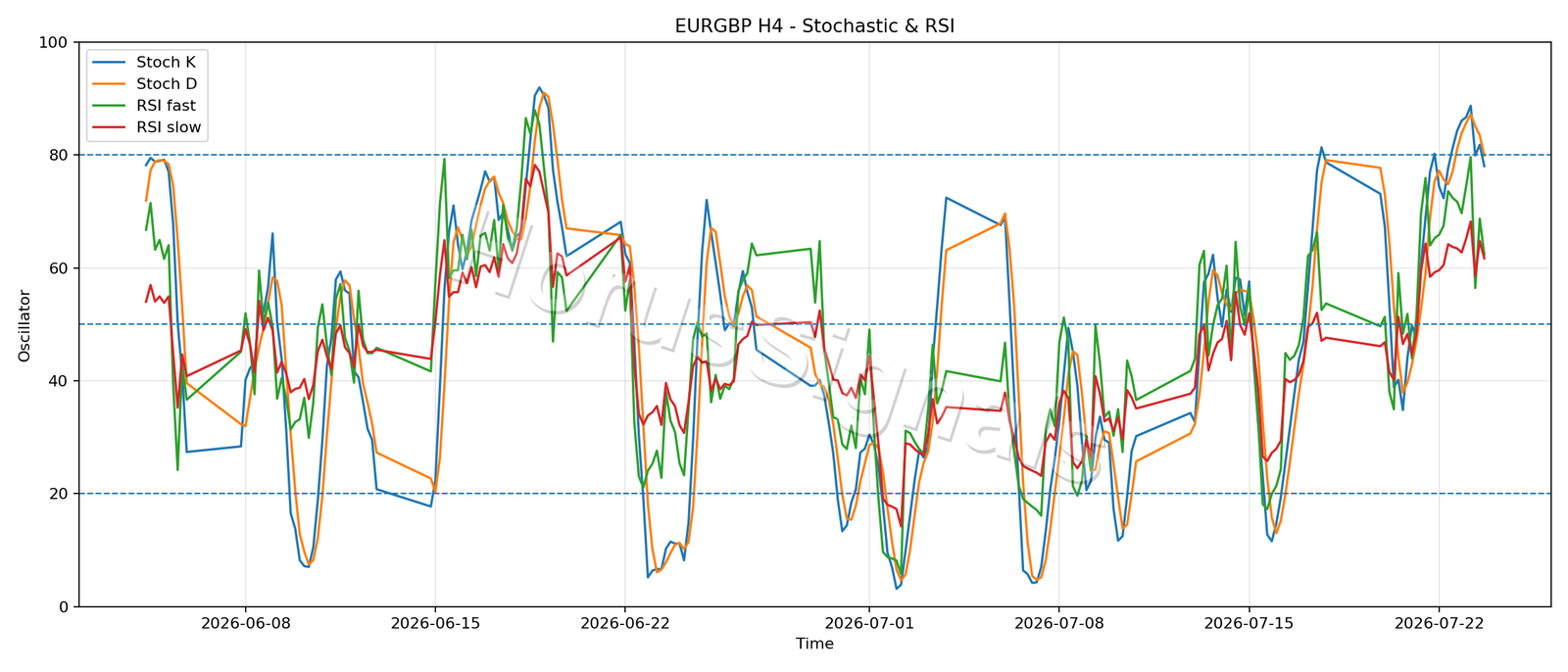 EURGBP H4 02 STOCH RSI