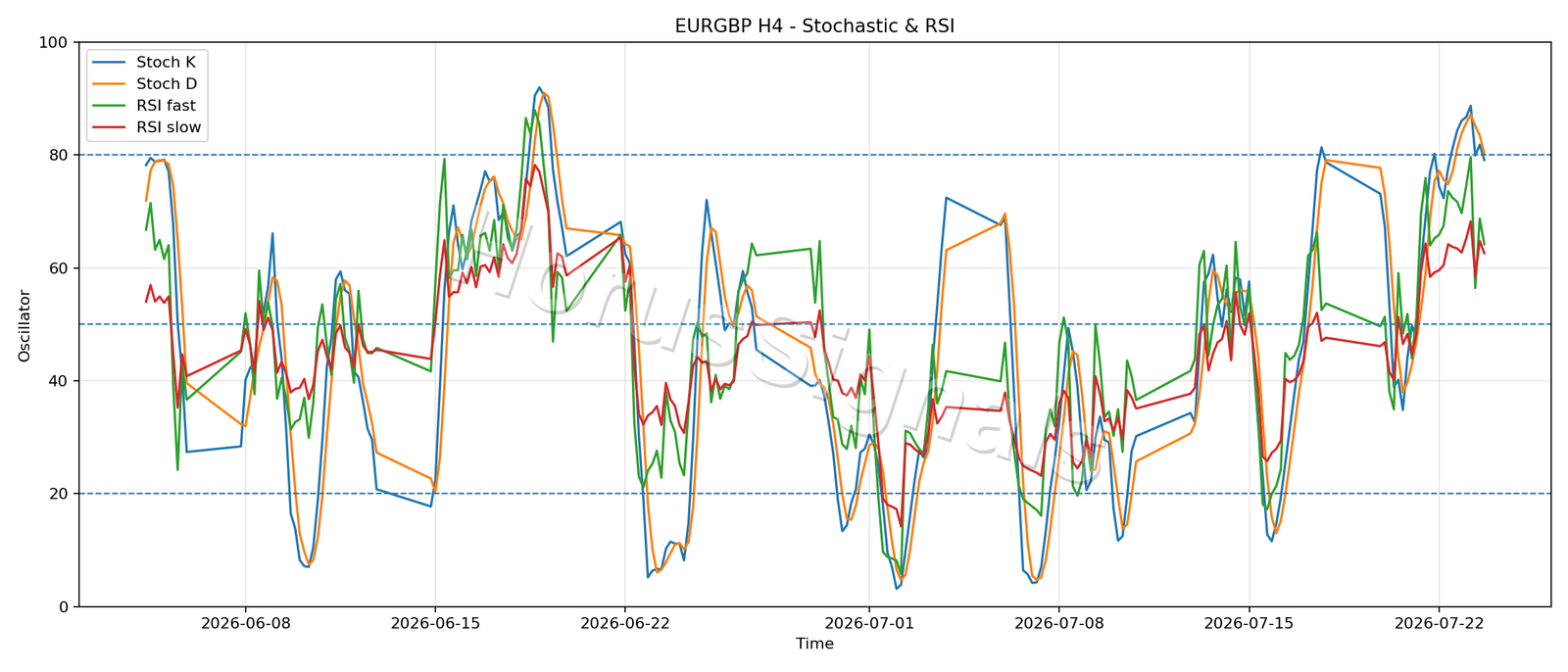 EURGBP H4 02 STOCH RSI