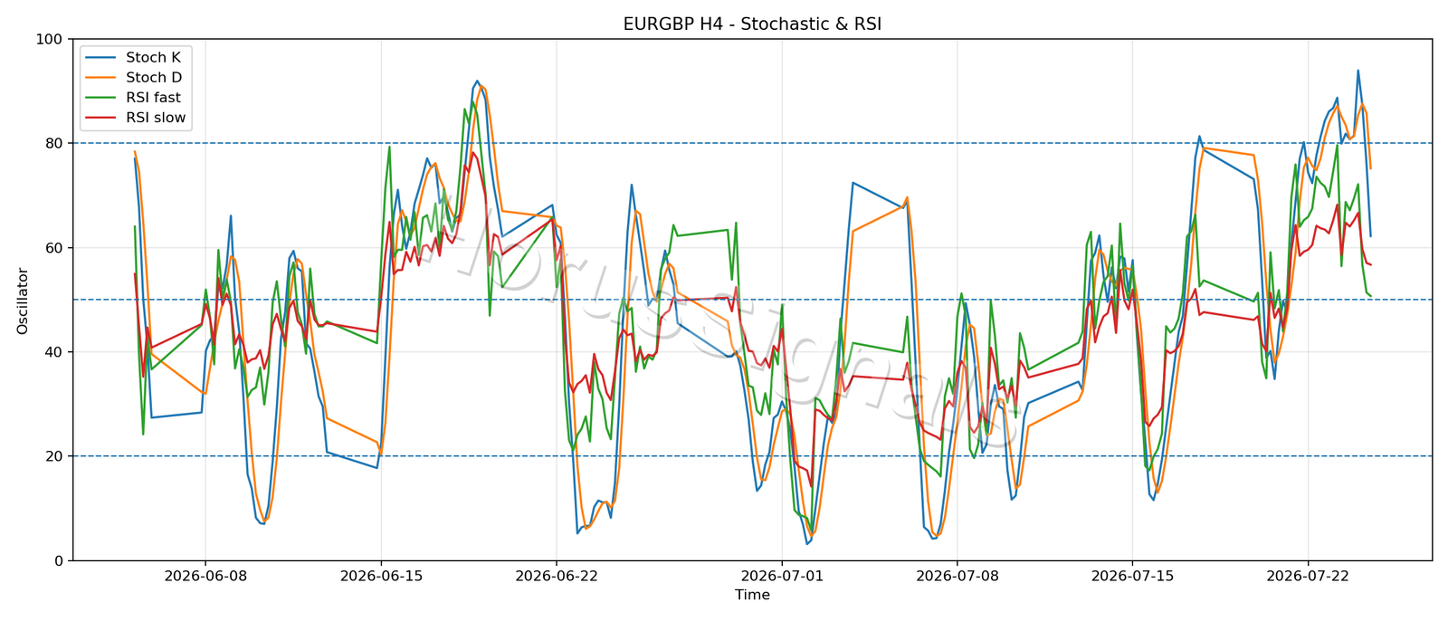 EURGBP H4 02 STOCH RSI