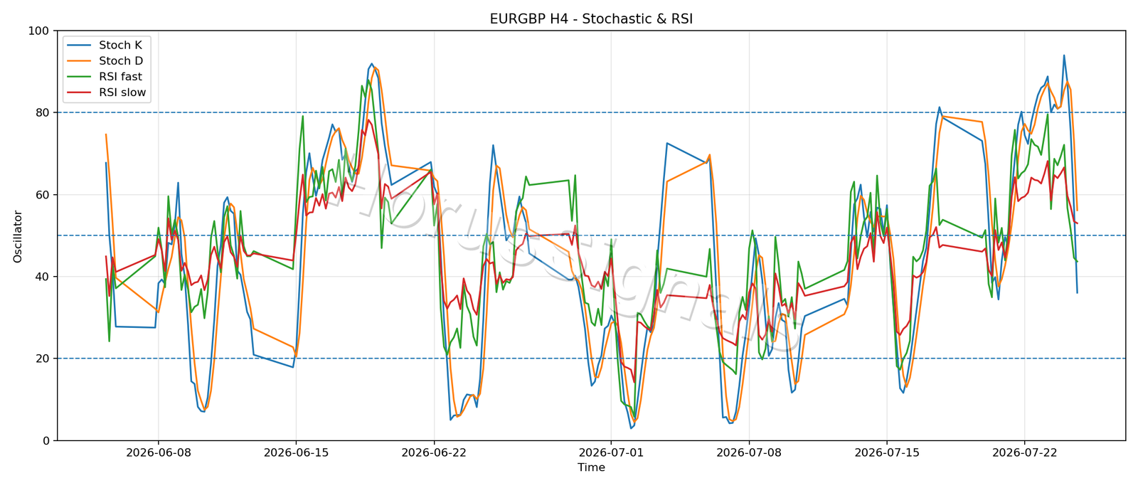 EURGBP H4 02 STOCH RSI
