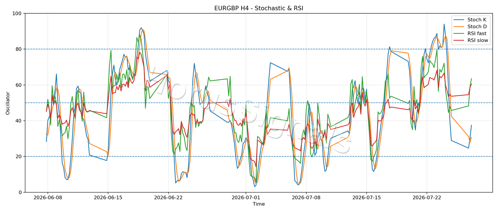 EURGBP H4 02 STOCH RSI