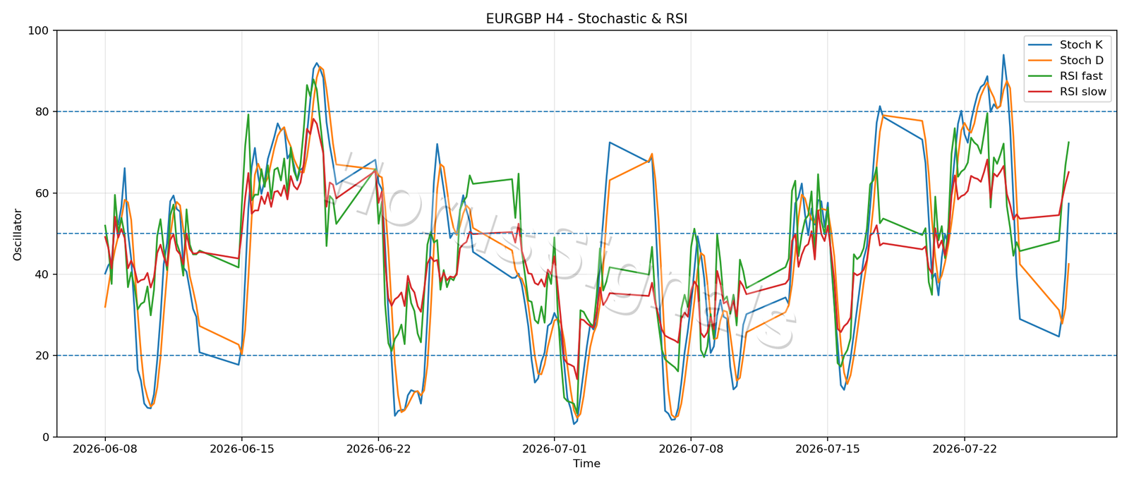 EURGBP H4 02 STOCH RSI