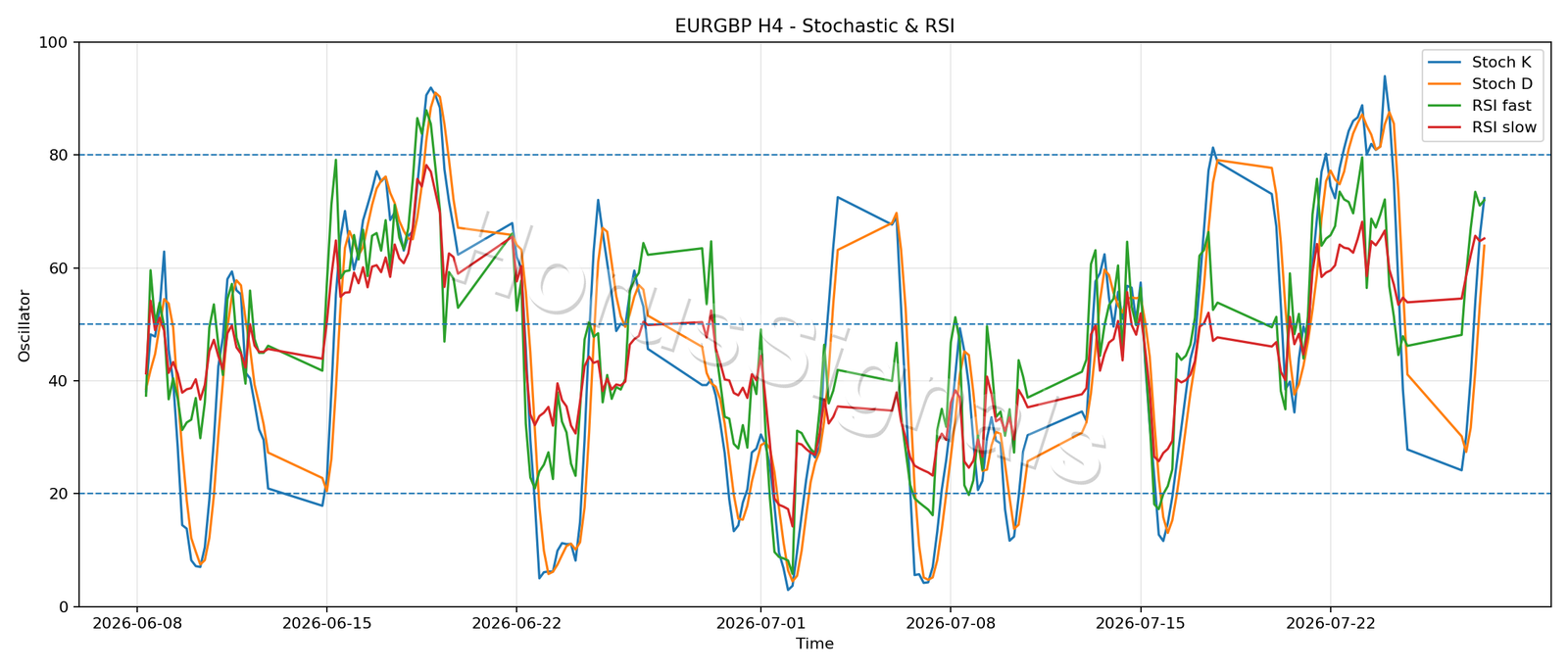 EURGBP H4 02 STOCH RSI