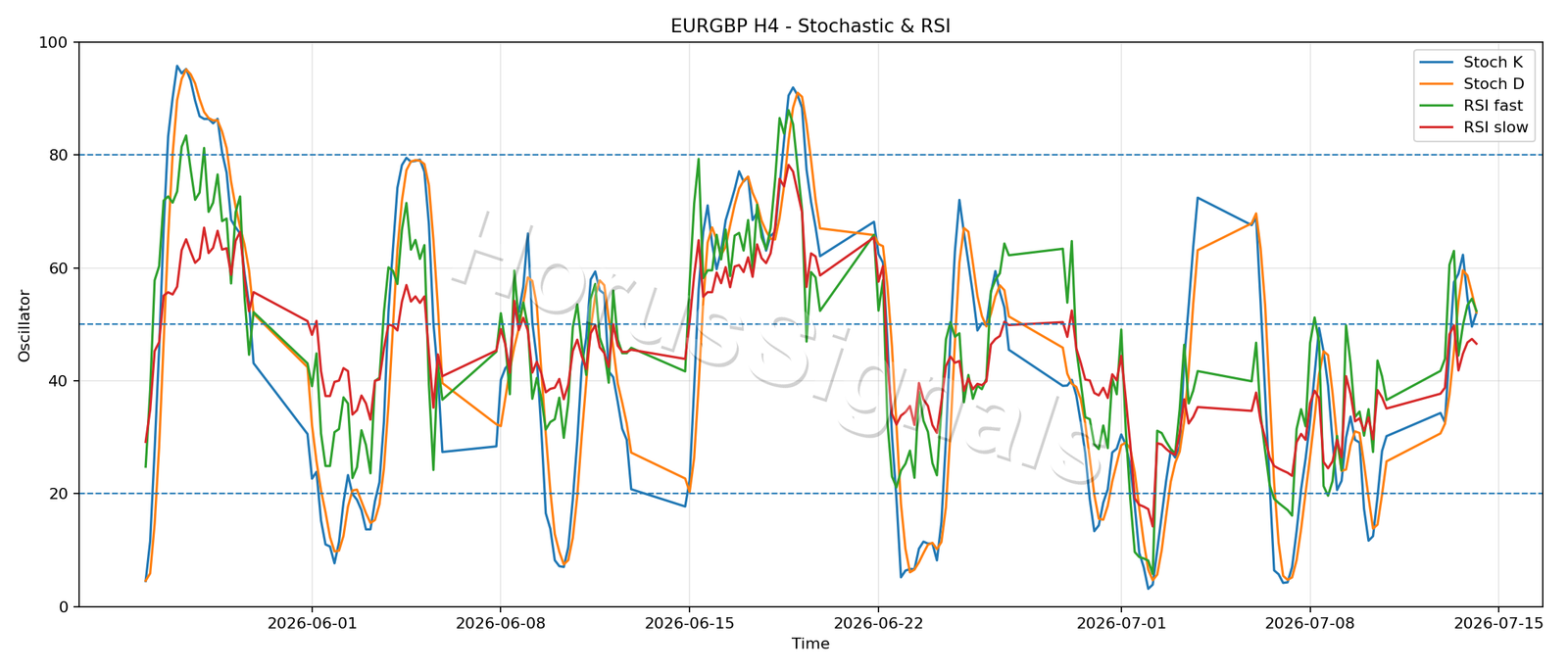 EURGBP H4 02 STOCH RSI