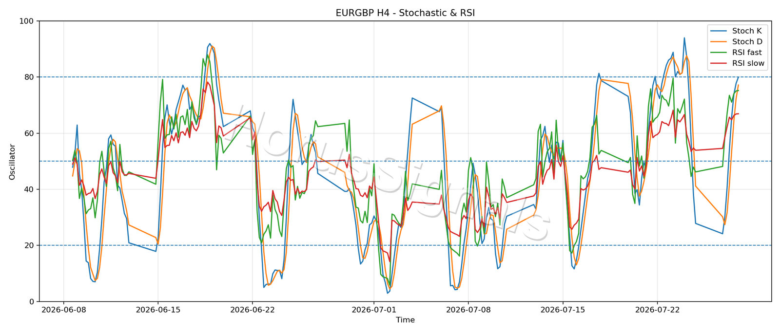 EURGBP H4 02 STOCH RSI