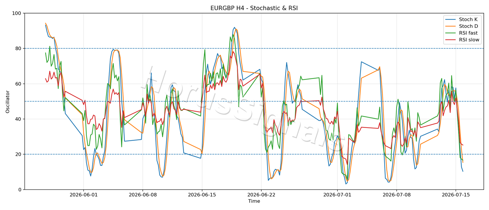 EURGBP H4 02 STOCH RSI