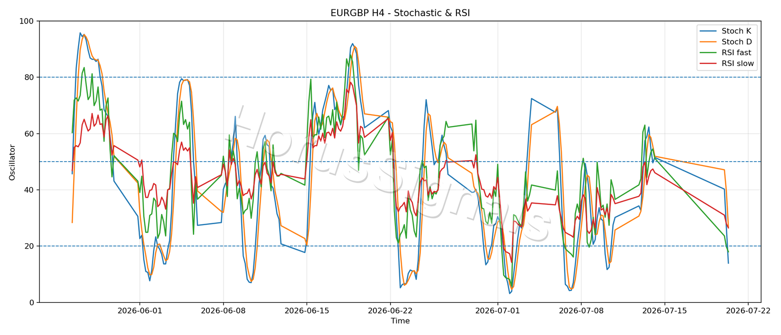 EURGBP H4 02 STOCH RSI