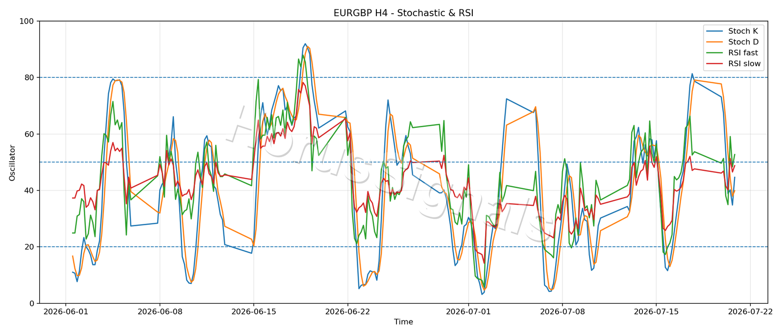 EURGBP H4 02 STOCH RSI
