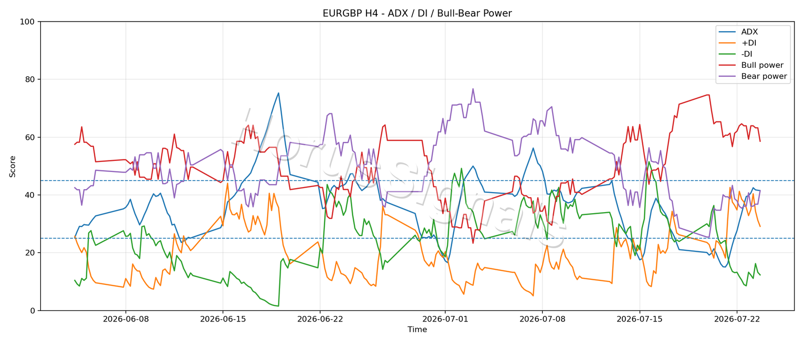 EURGBP H4 03 ADX POWER