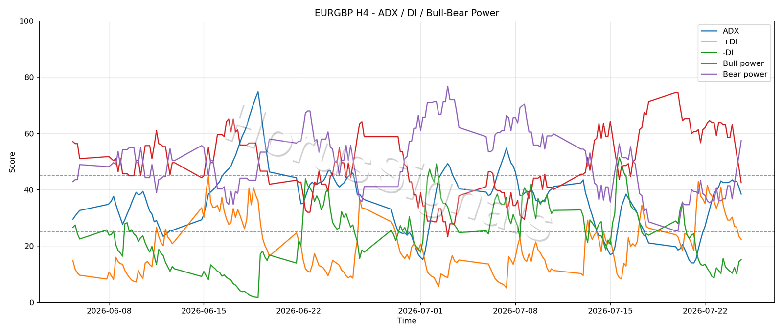 EURGBP H4 03 ADX POWER