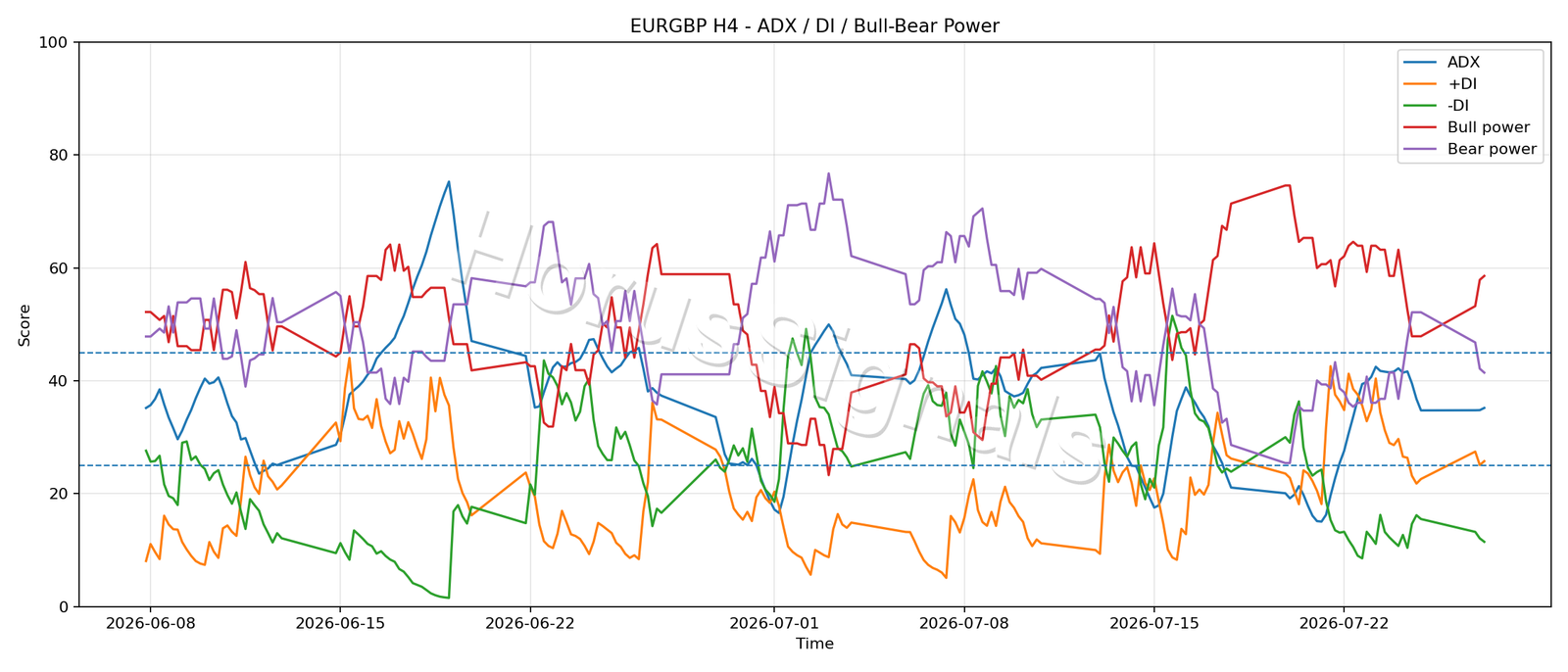 EURGBP H4 03 ADX POWER