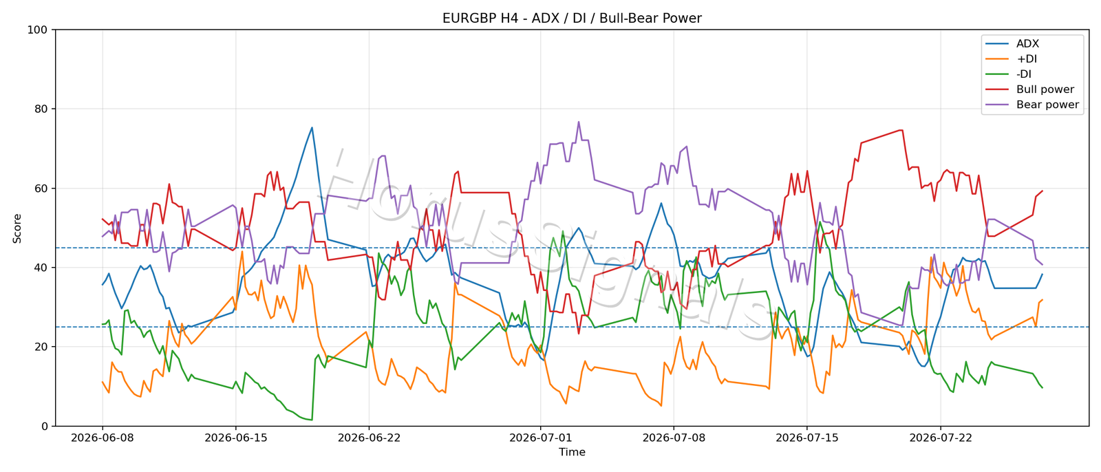 EURGBP H4 03 ADX POWER