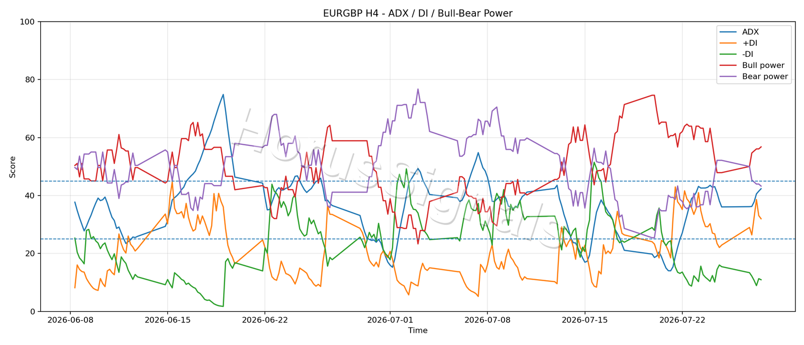 EURGBP H4 03 ADX POWER