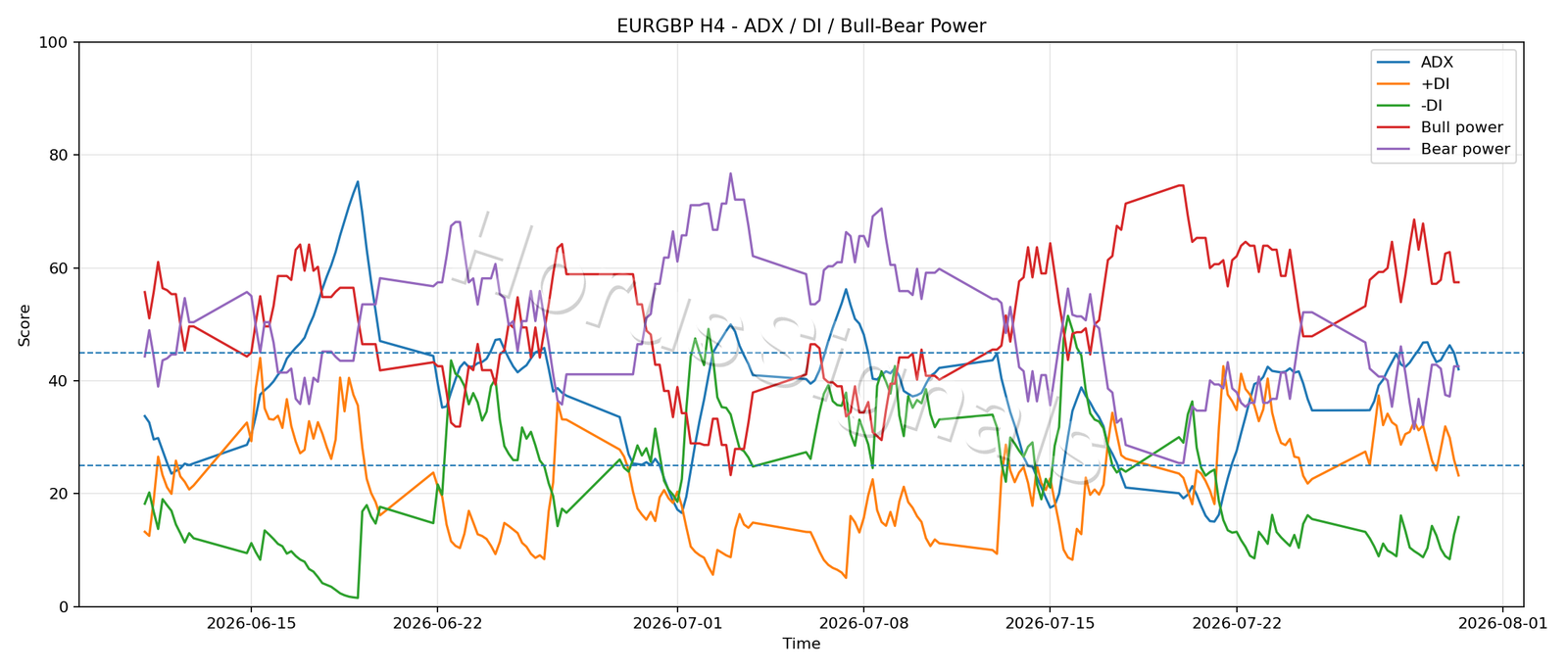 EURGBP H4 03 ADX POWER