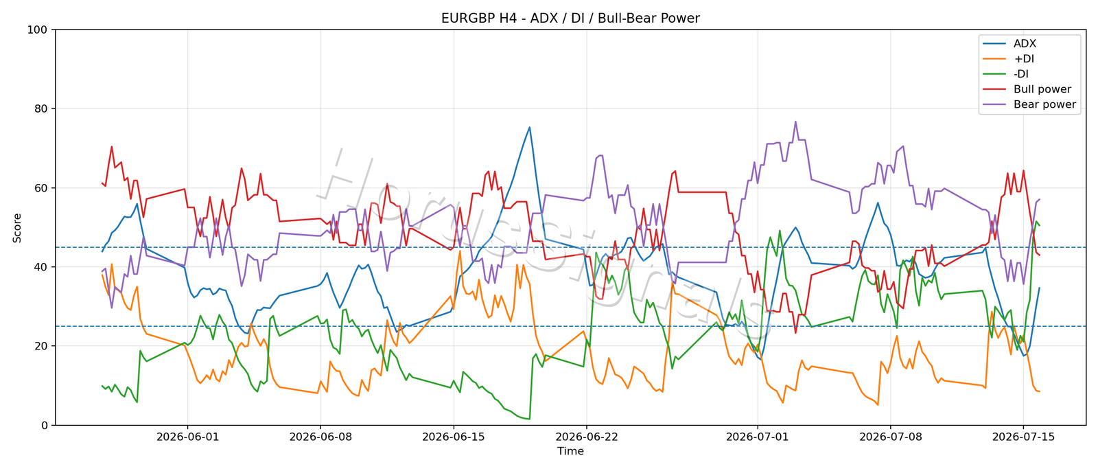 EURGBP H4 03 ADX POWER