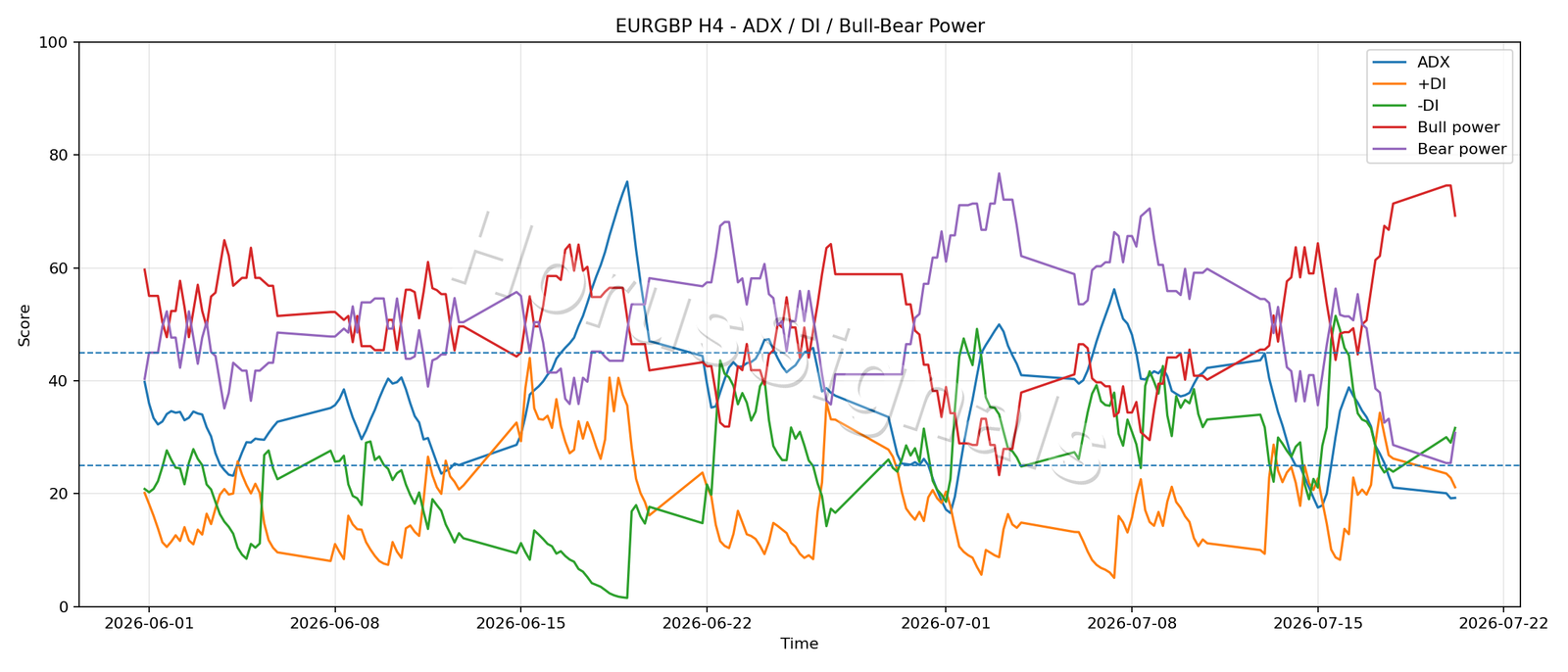 EURGBP H4 03 ADX POWER