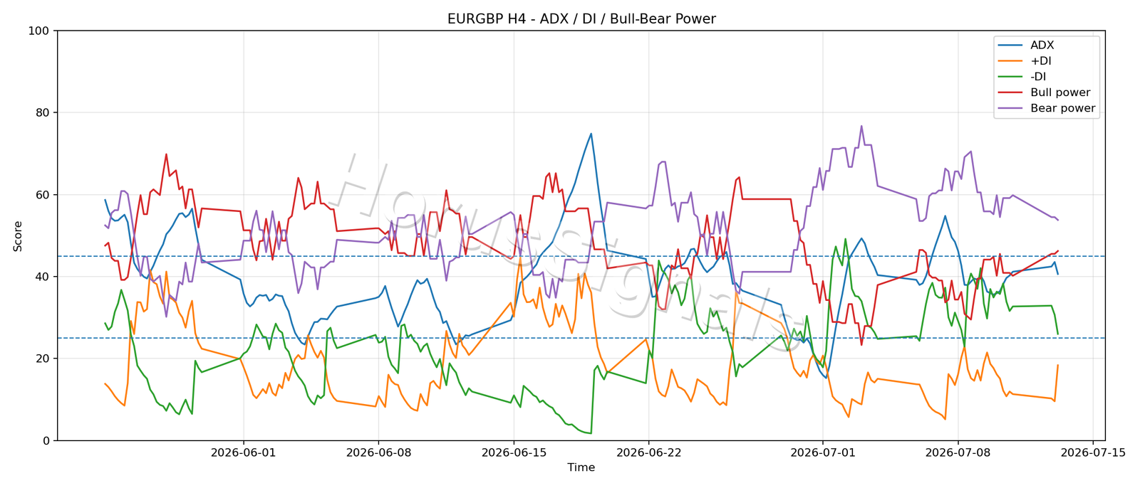 EURGBP H4 03 ADX POWER