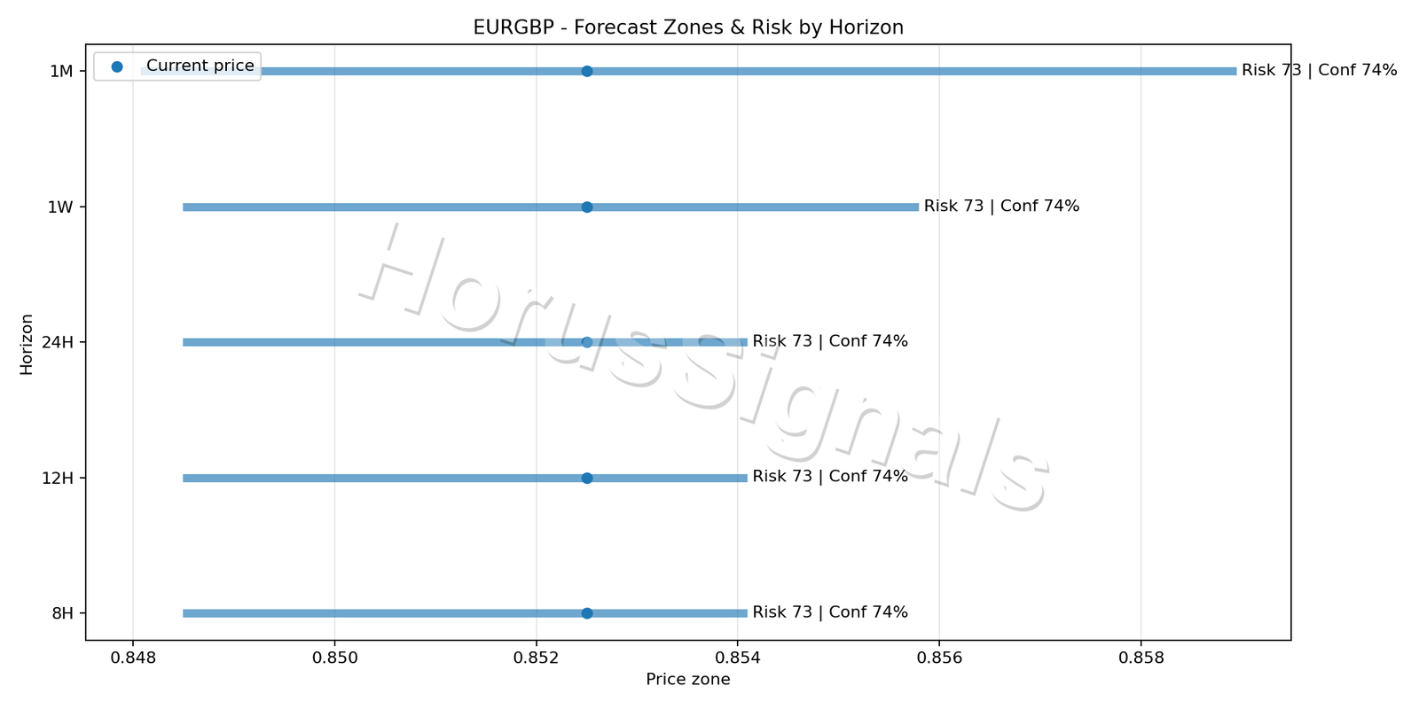 EURGBP H4 04 FORECAST RISK