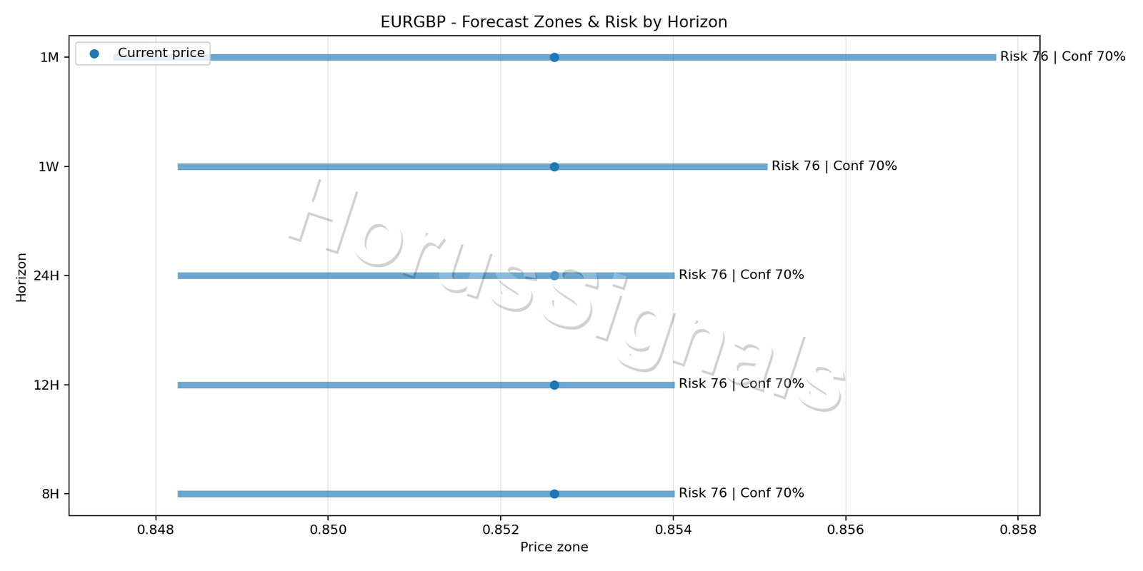 EURGBP H4 04 FORECAST RISK