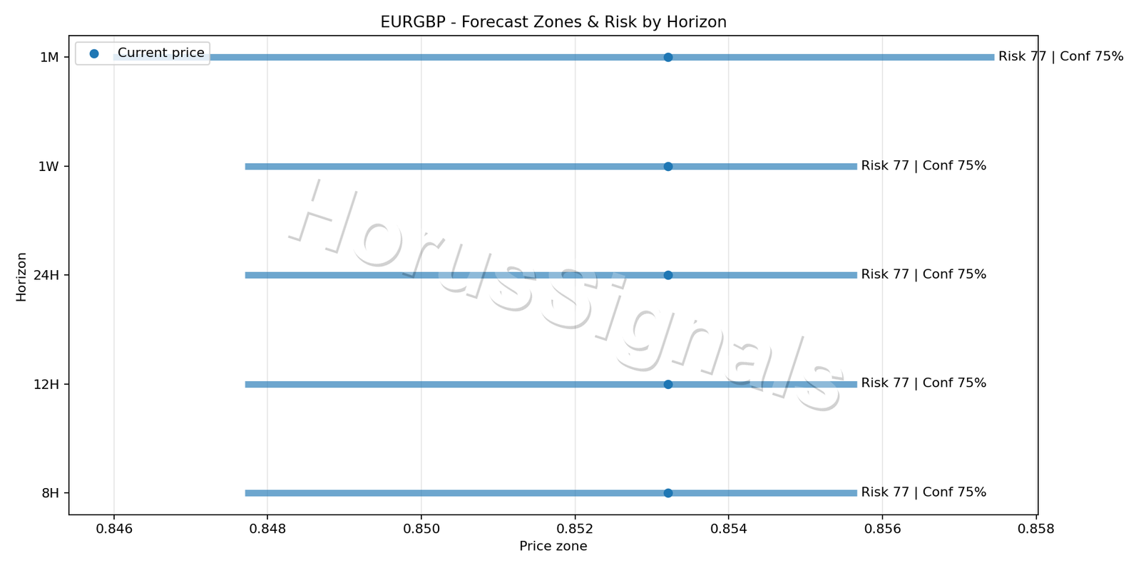 EURGBP H4 04 FORECAST RISK