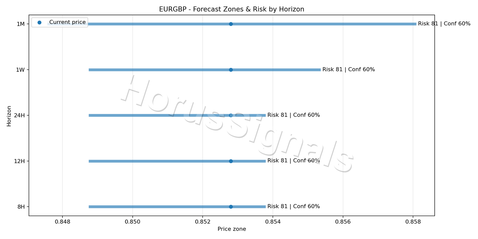 EURGBP H4 04 FORECAST RISK