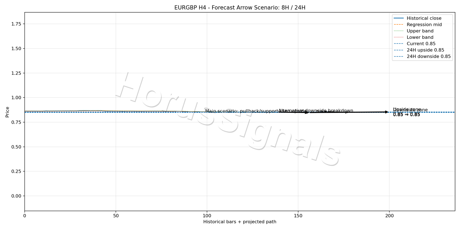 EURGBP H4 05 FORECAST ARROW SCENARIO