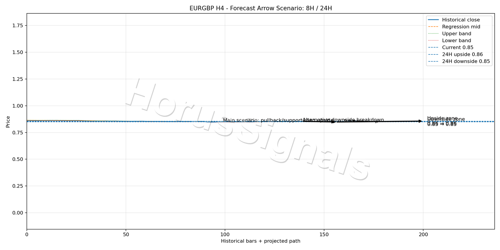 EURGBP H4 05 FORECAST ARROW SCENARIO