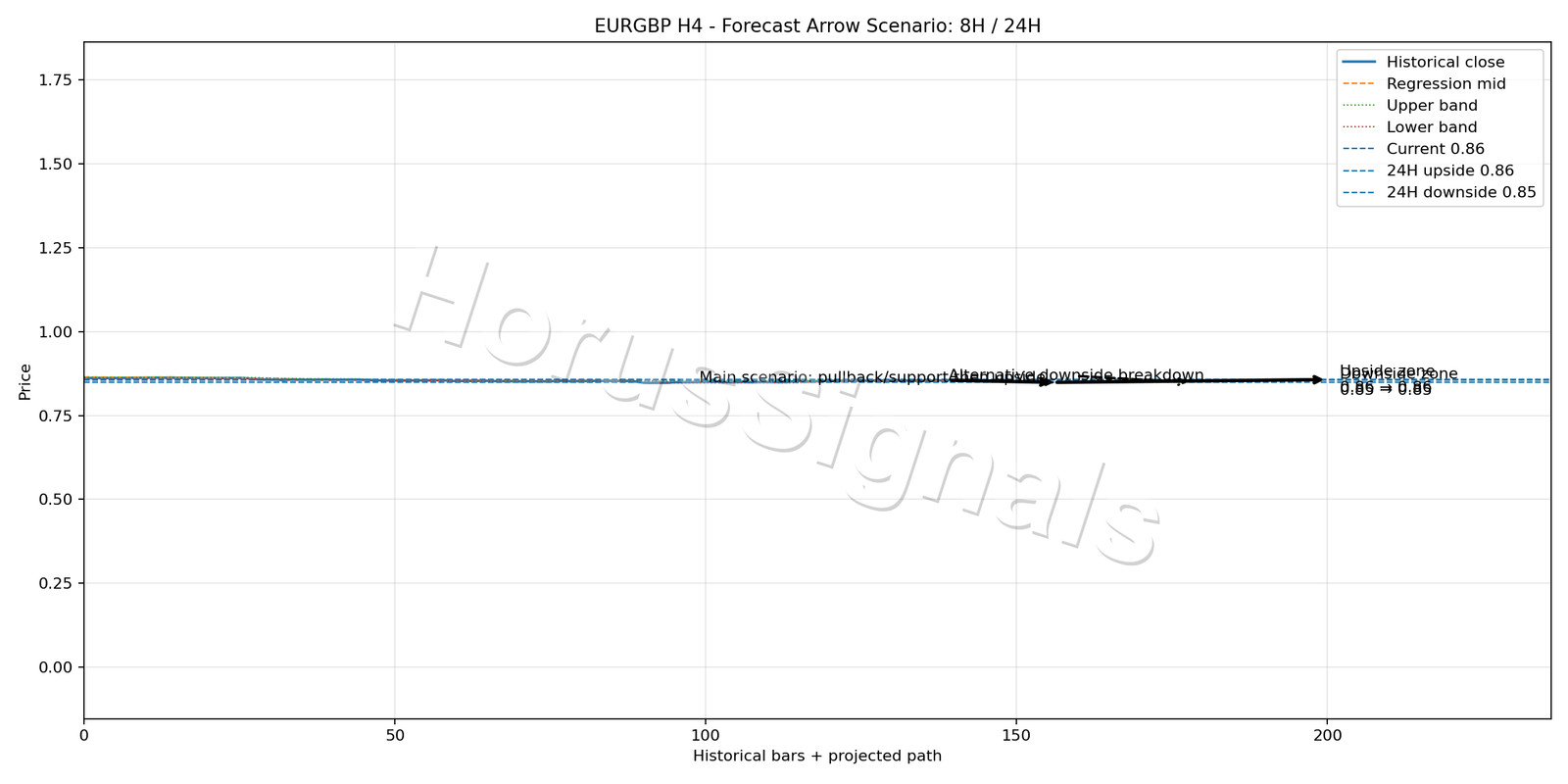 EURGBP H4 05 FORECAST ARROW SCENARIO