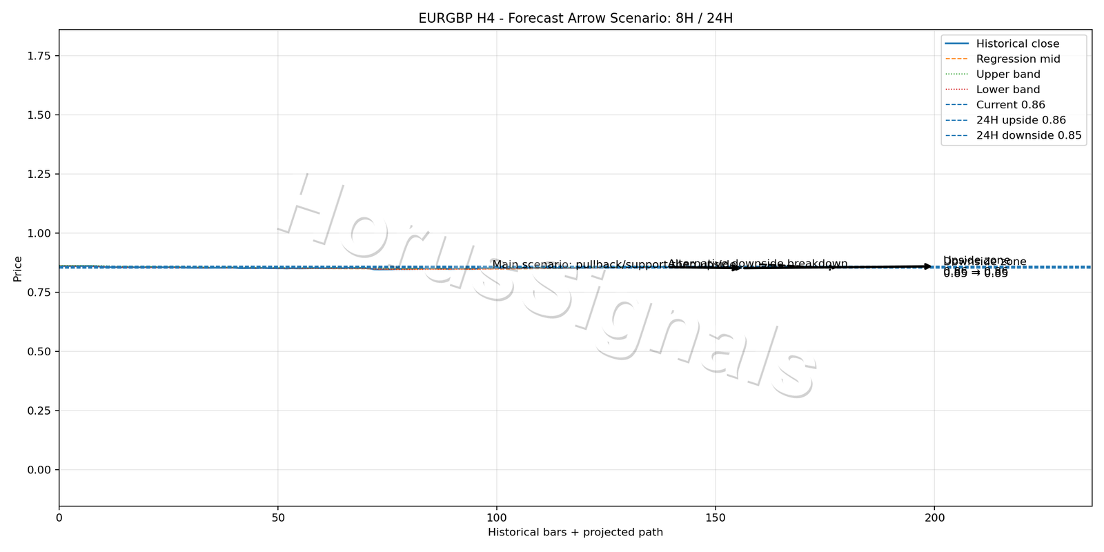 EURGBP H4 05 FORECAST ARROW SCENARIO