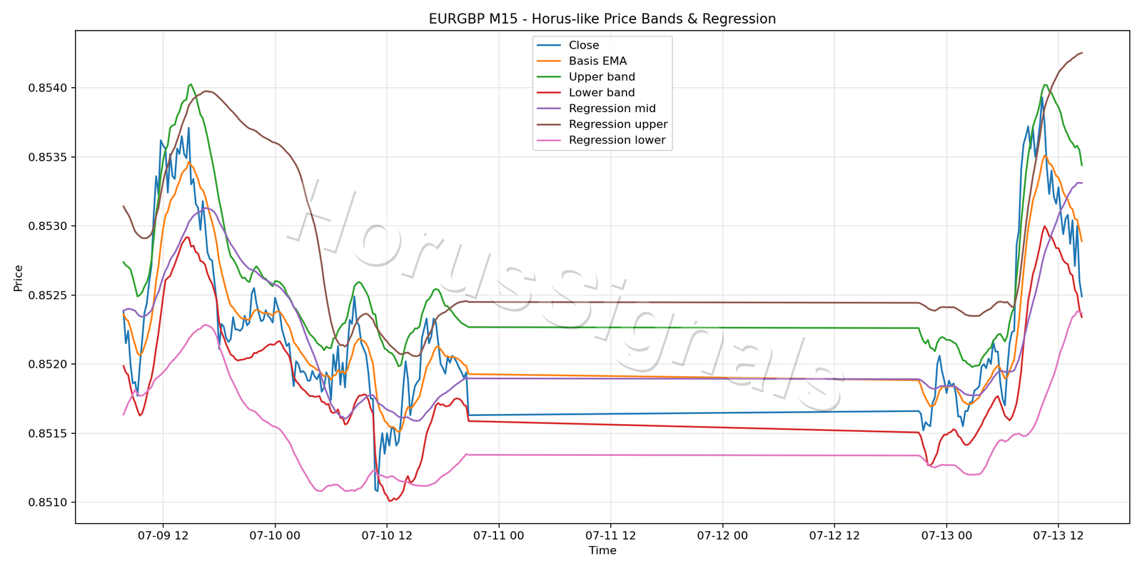 EURGBP M15 01 PRICE BANDS REGRESSION