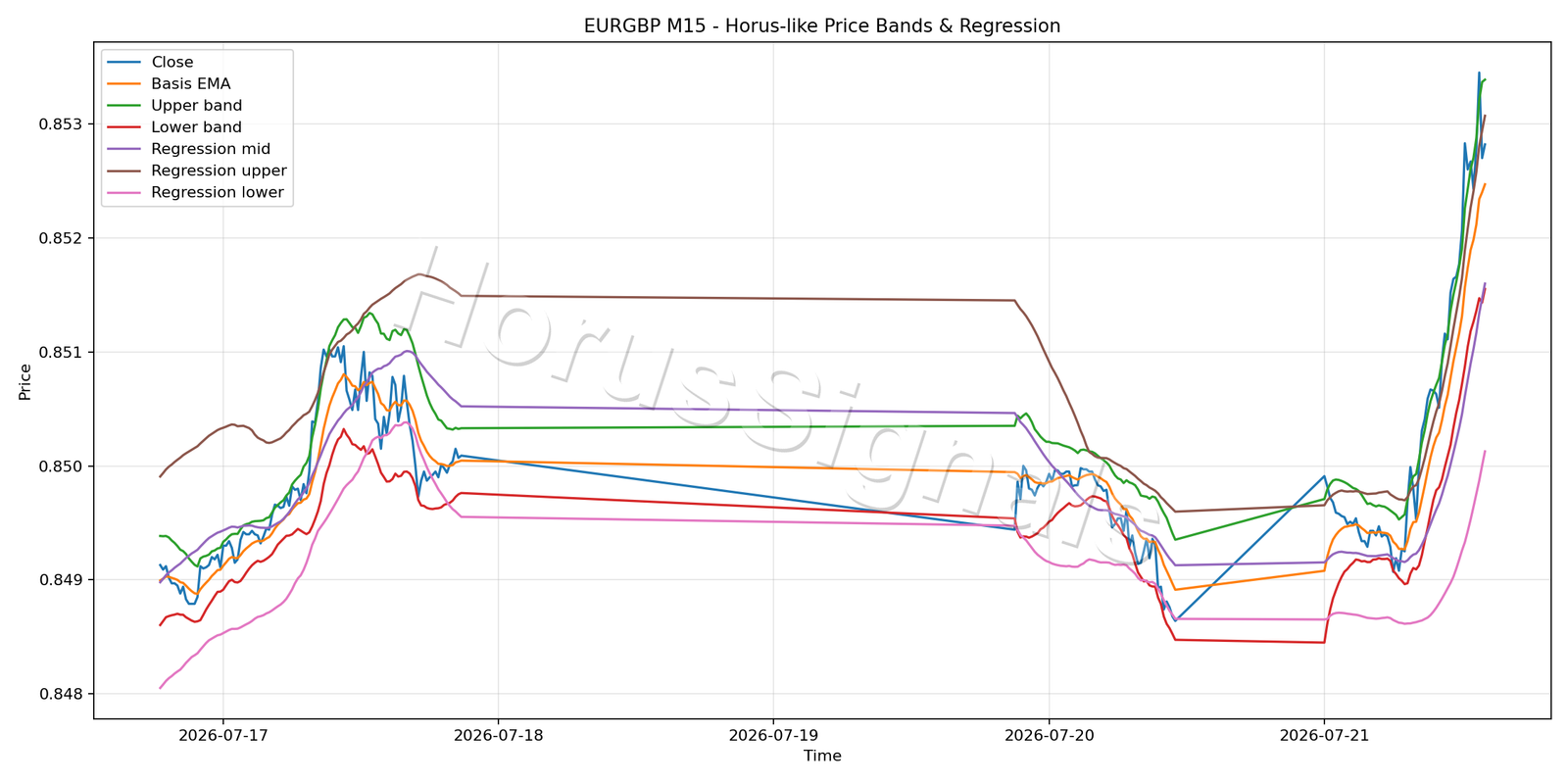 EURGBP M15 01 PRICE BANDS REGRESSION