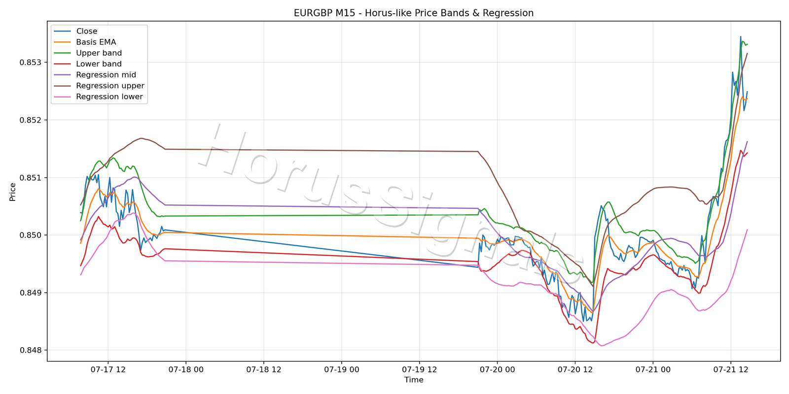 EURGBP M15 01 PRICE BANDS REGRESSION