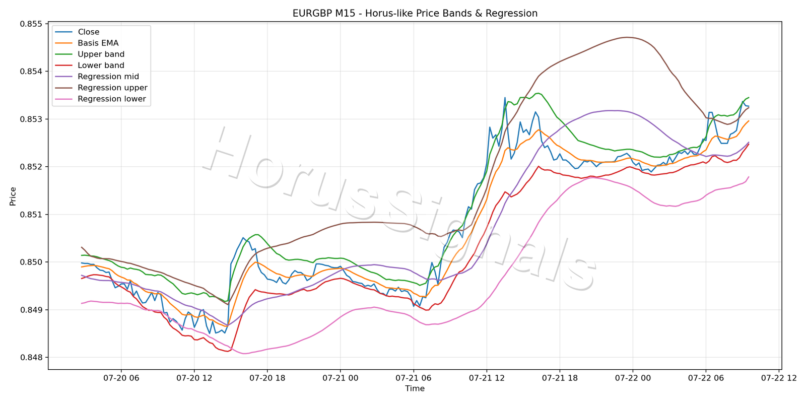 EURGBP M15 01 PRICE BANDS REGRESSION