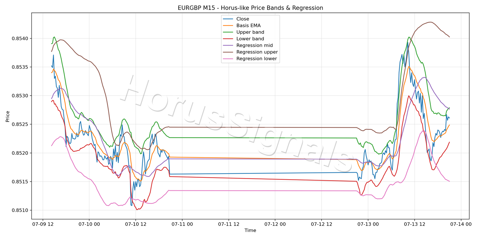 EURGBP M15 01 PRICE BANDS REGRESSION
