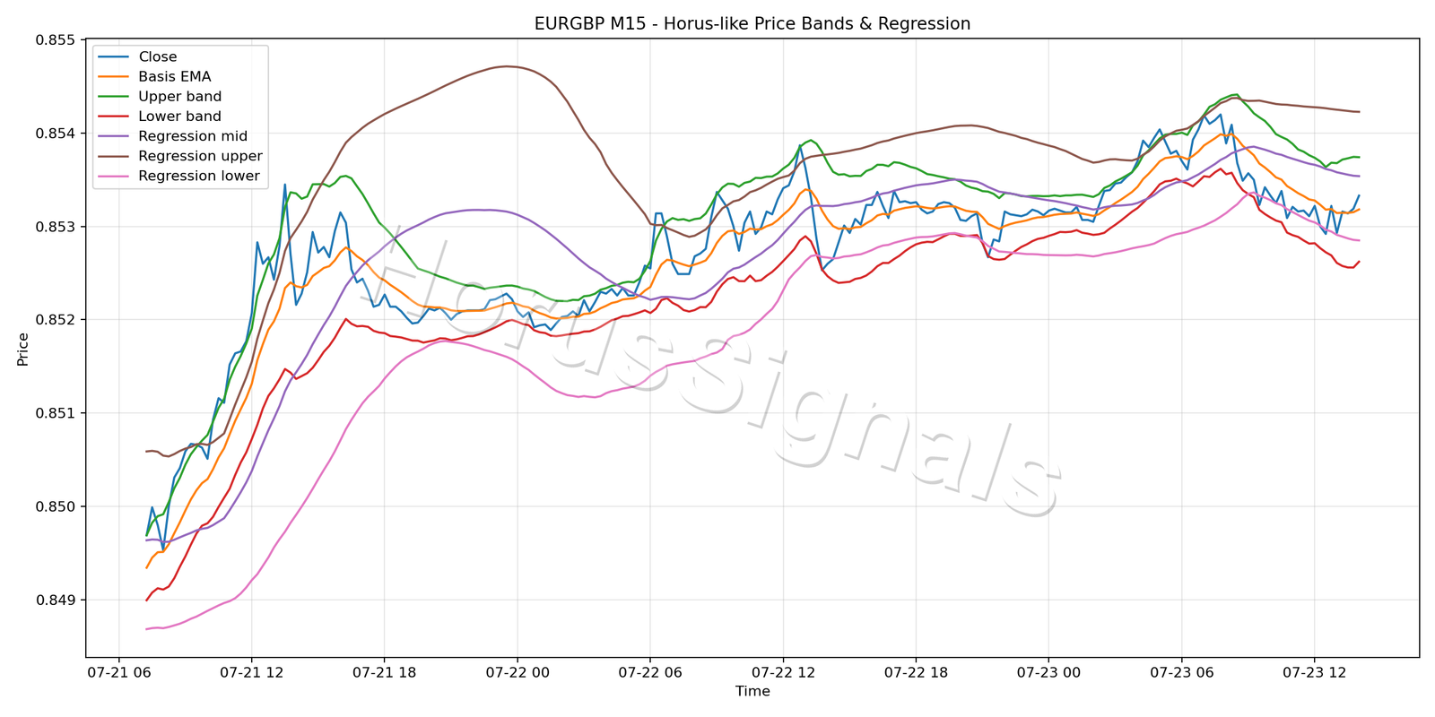 EURGBP M15 01 PRICE BANDS REGRESSION