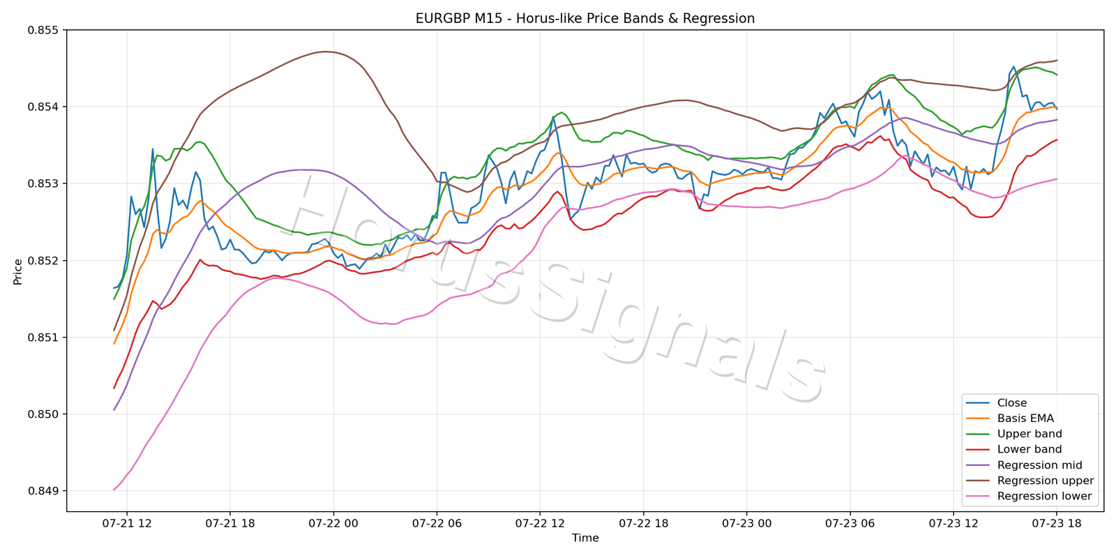 EURGBP M15 01 PRICE BANDS REGRESSION