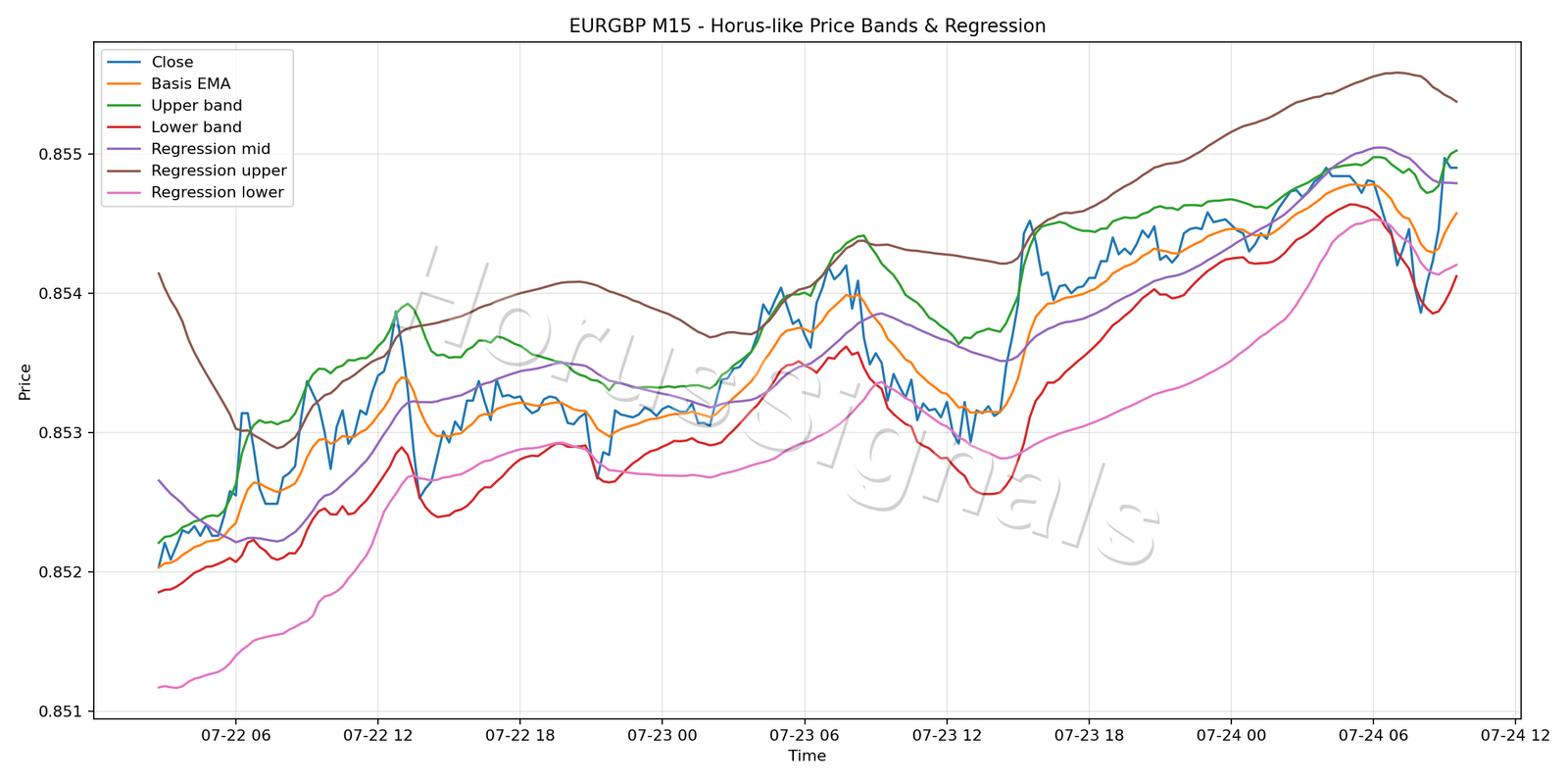 EURGBP M15 01 PRICE BANDS REGRESSION