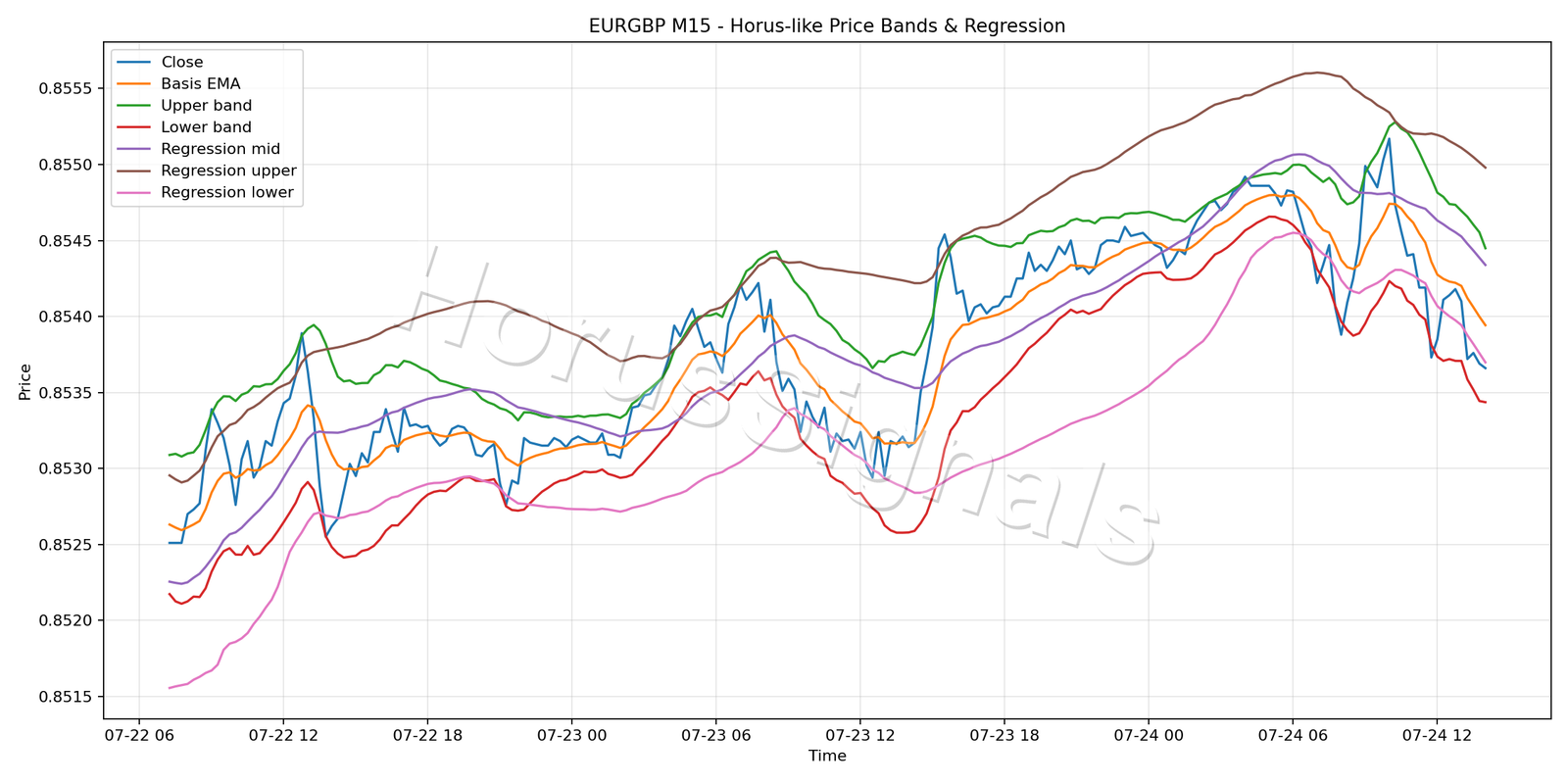 EURGBP M15 01 PRICE BANDS REGRESSION