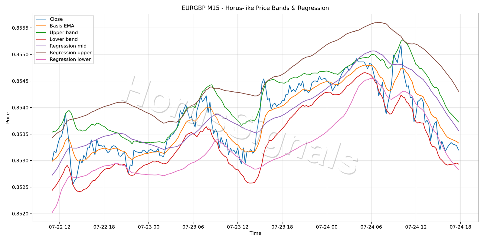 EURGBP M15 01 PRICE BANDS REGRESSION