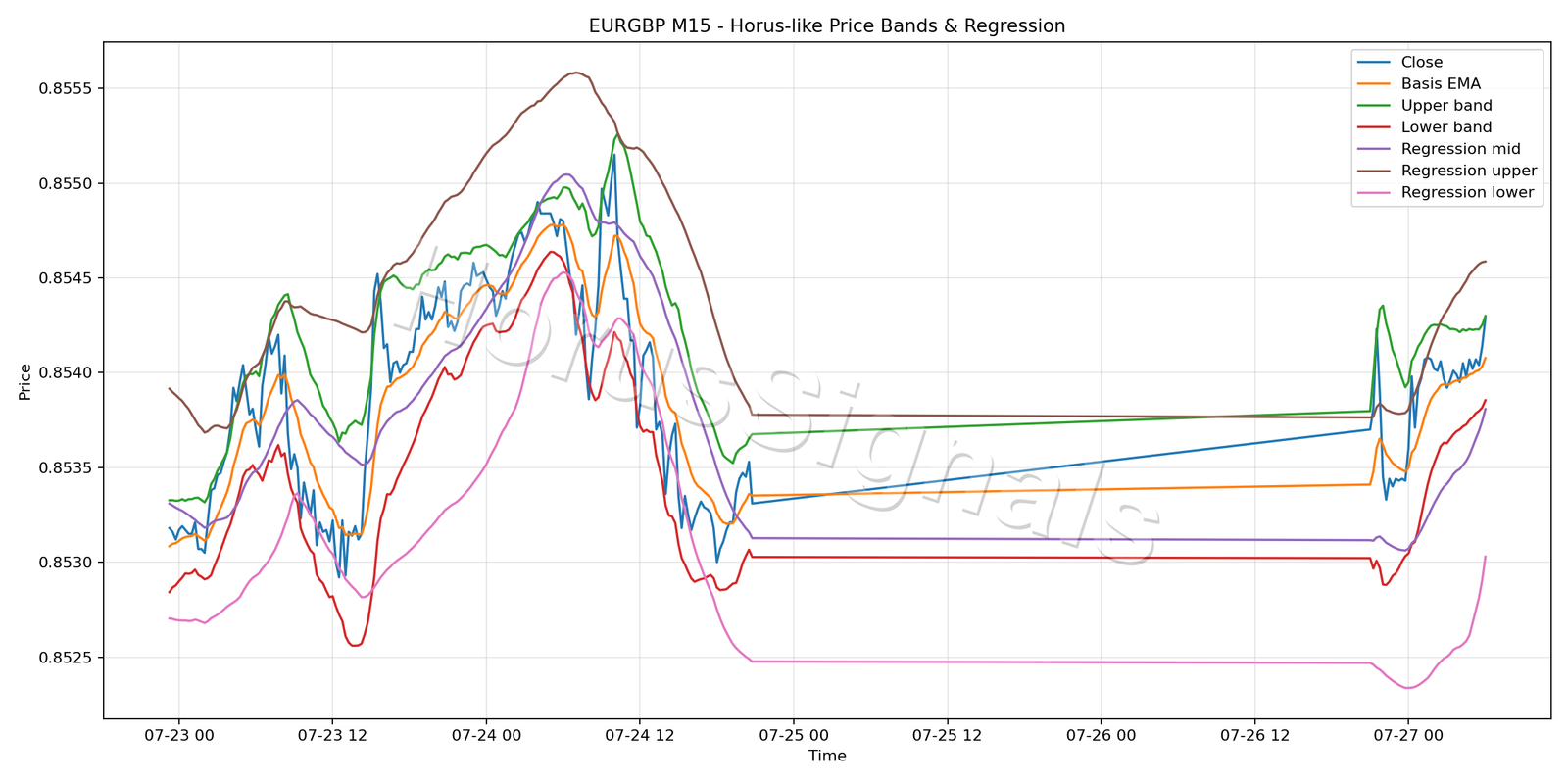 EURGBP M15 01 PRICE BANDS REGRESSION