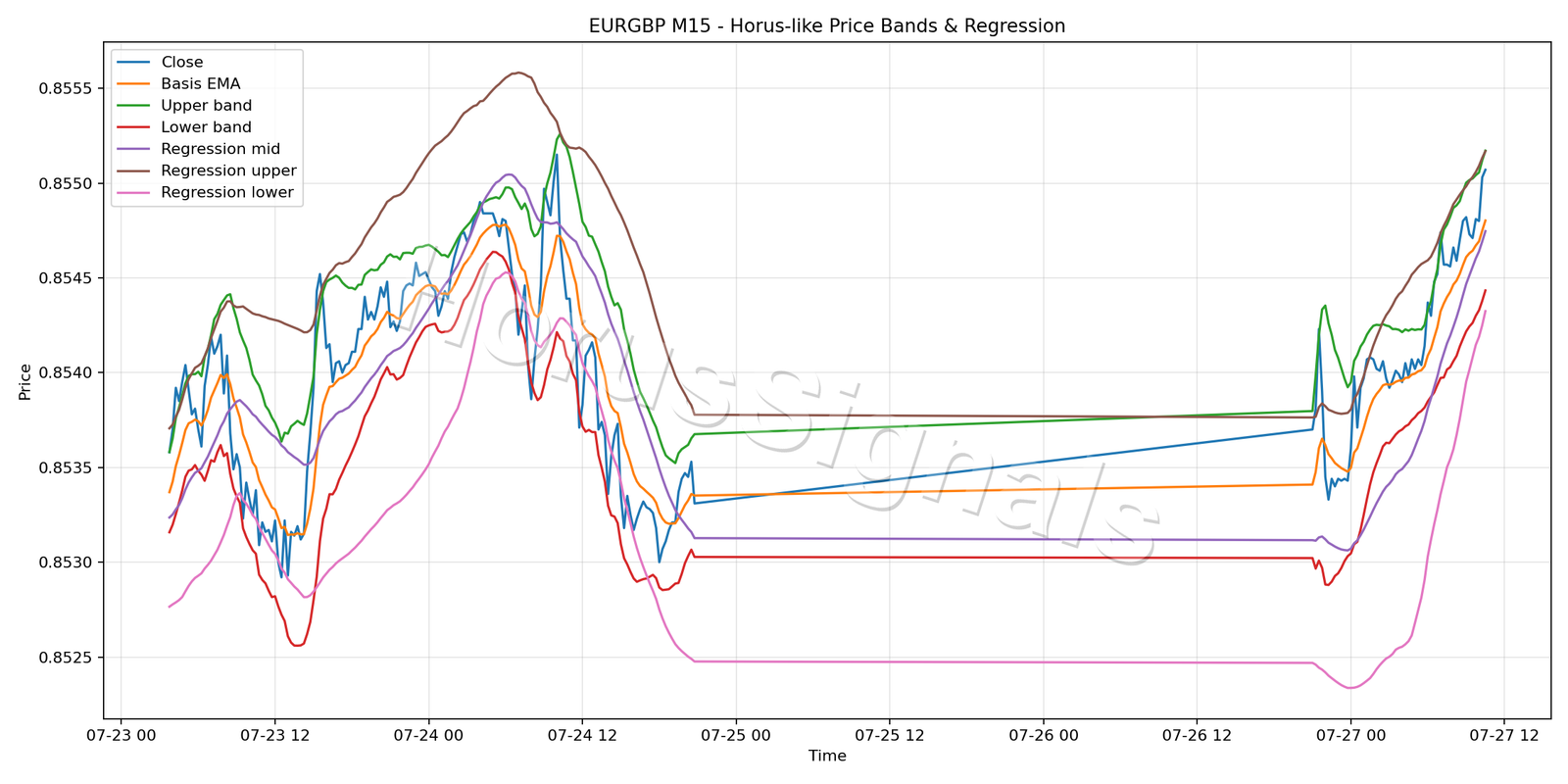 EURGBP M15 01 PRICE BANDS REGRESSION