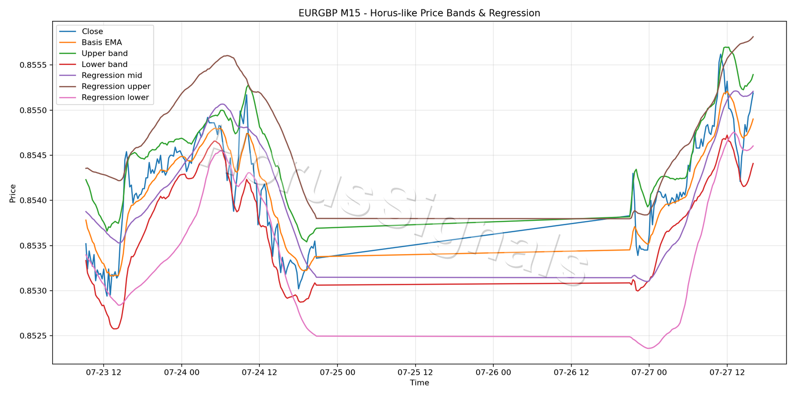 EURGBP M15 01 PRICE BANDS REGRESSION