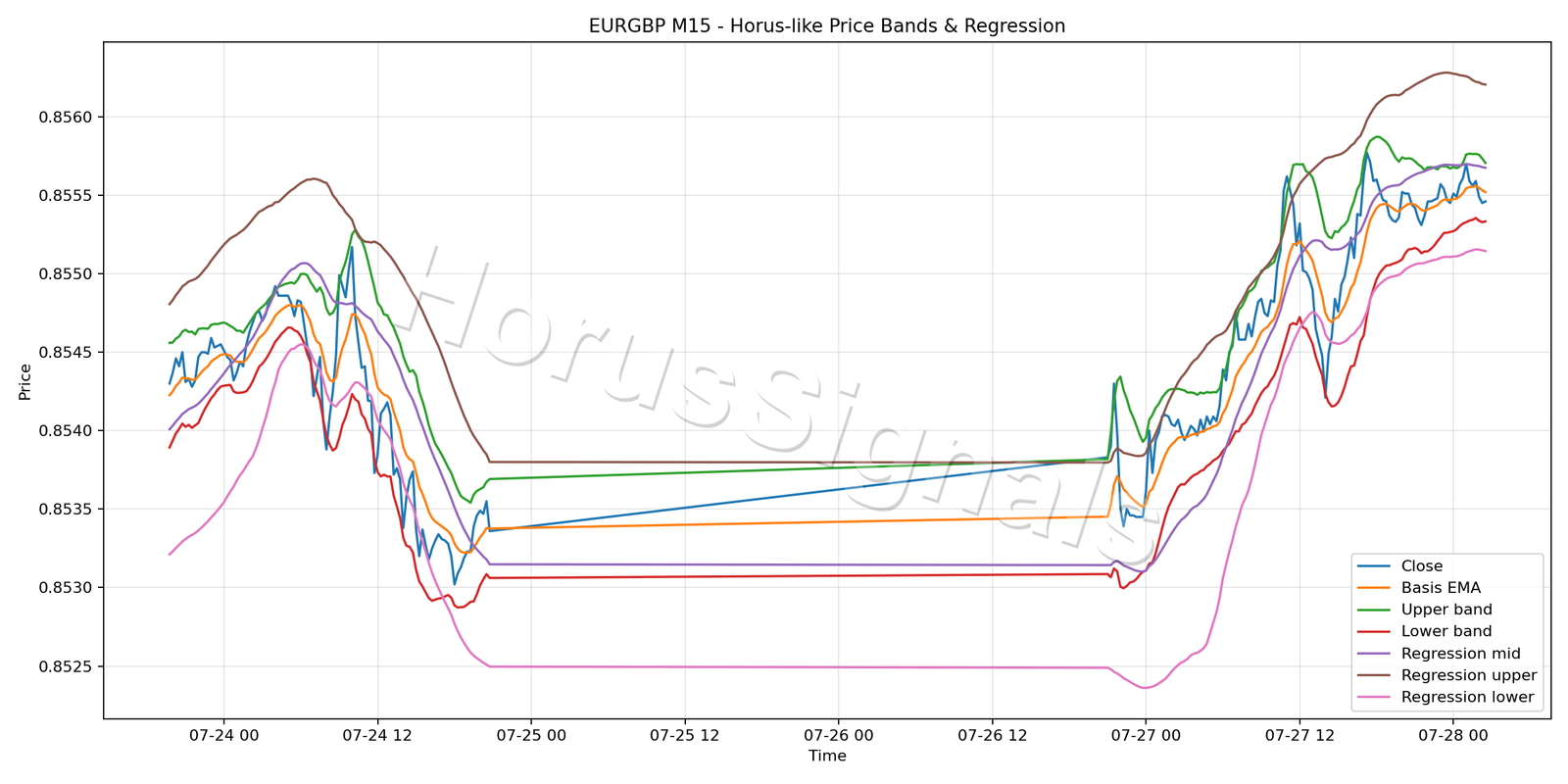 EURGBP M15 01 PRICE BANDS REGRESSION