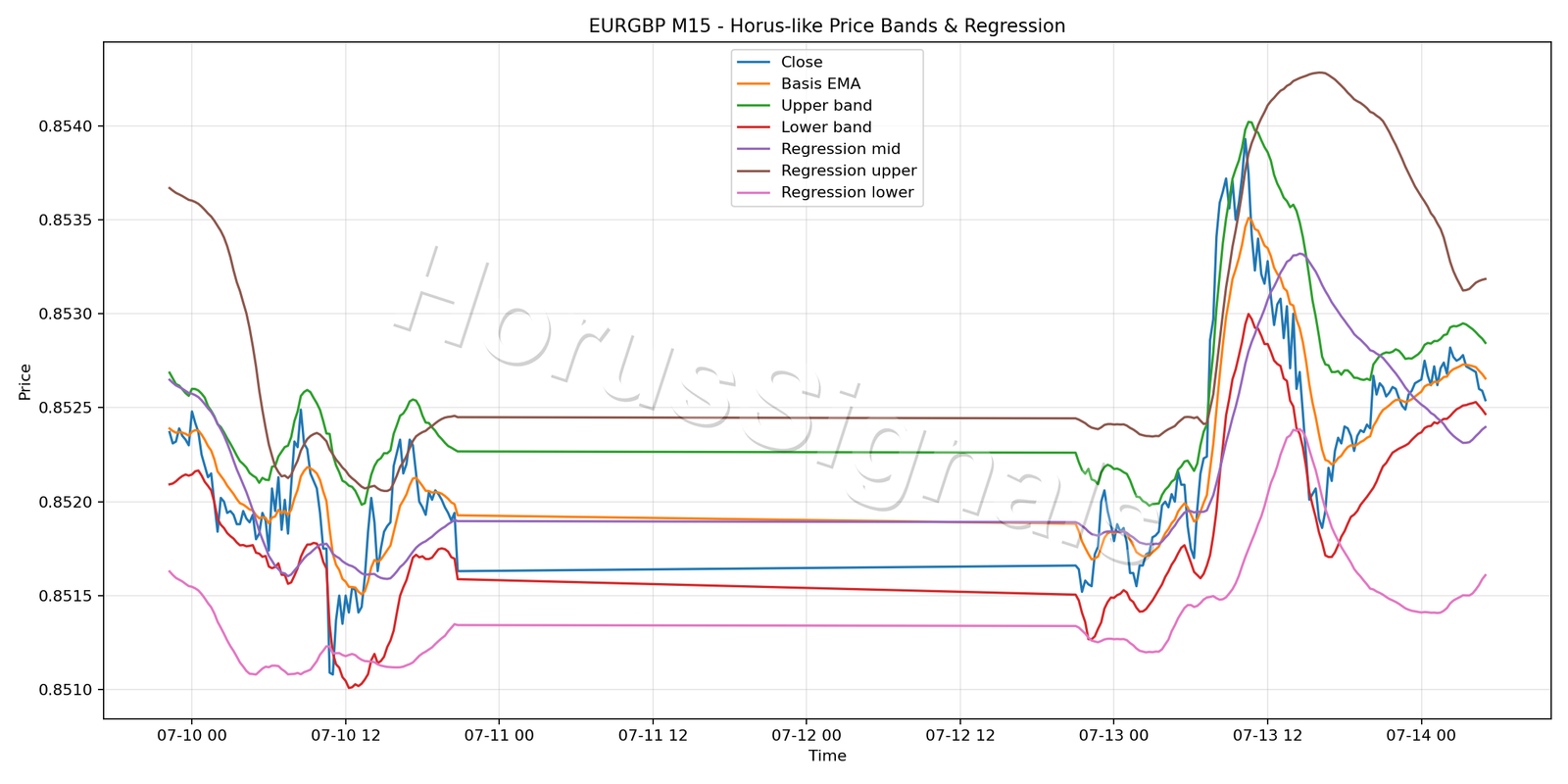 EURGBP M15 01 PRICE BANDS REGRESSION