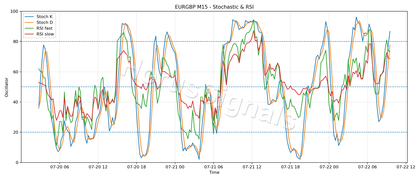 EURGBP M15 02 STOCH RSI