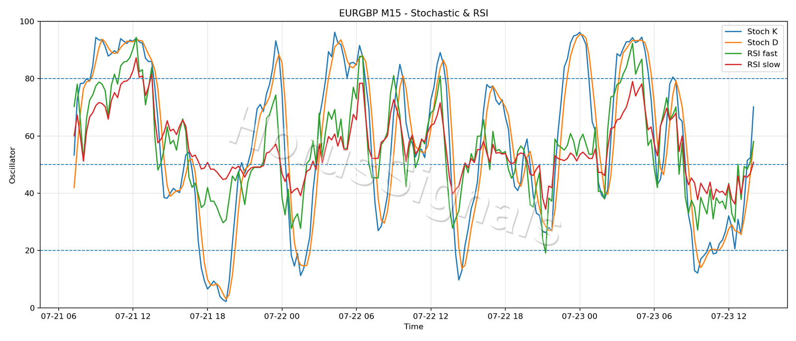 EURGBP M15 02 STOCH RSI