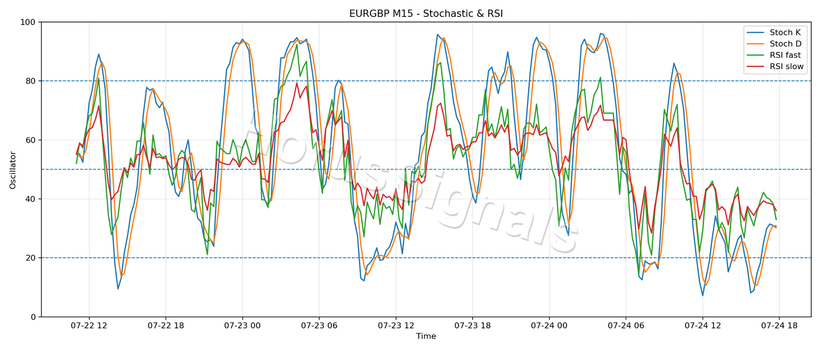 EURGBP M15 02 STOCH RSI