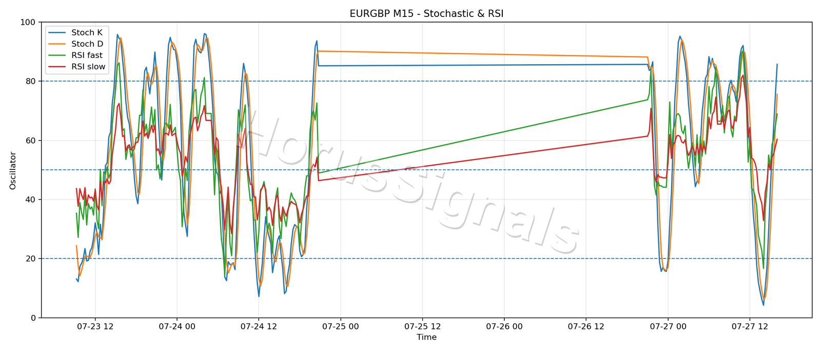 EURGBP M15 02 STOCH RSI